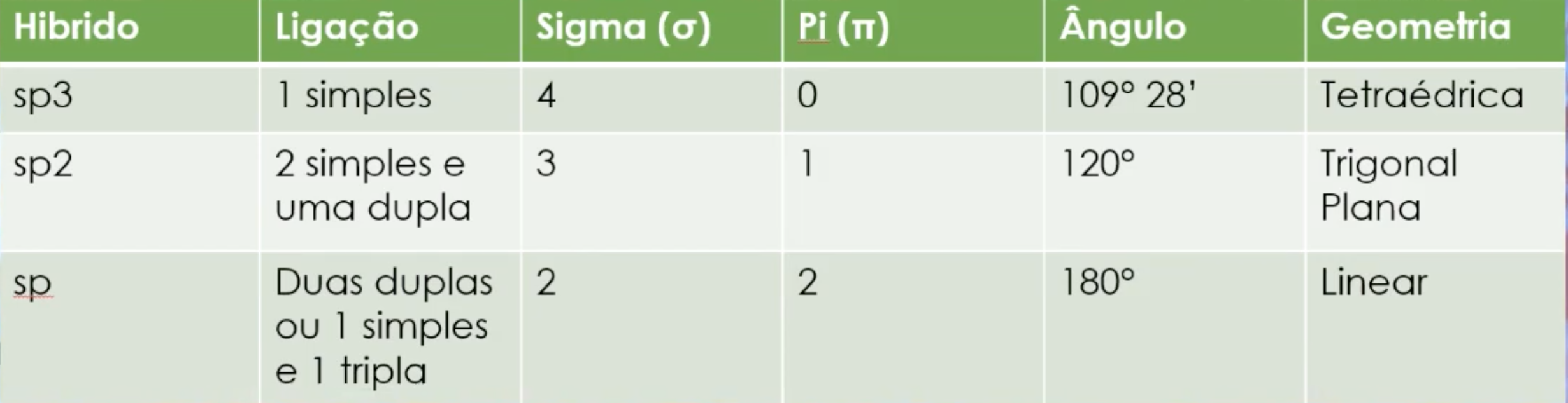 Tabela com os exemplos de hibridização