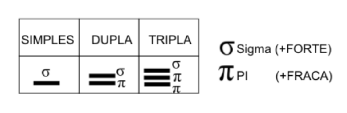 Sigma e Pi