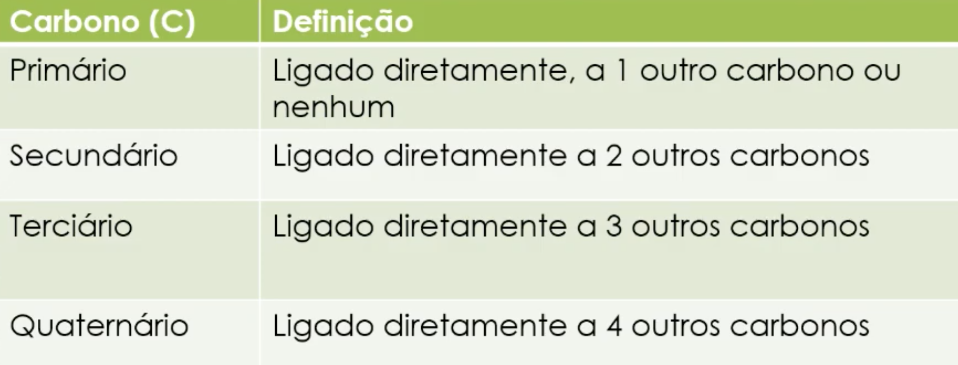 tabela das ligações do carbono